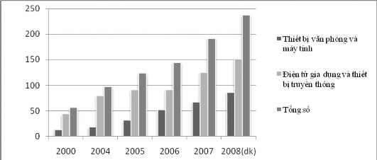 Hình 2 1 Tổng giá trị sản xuất công nghiệp ngành điện tử nghìn tỷ đồng 1