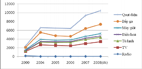 Hình 2 4 Sản phẩm chủ yếu ngành công nghiệp điện tử nghìn chiếc Nguồn 14