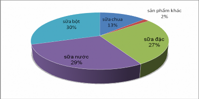 Đồ thị 3 4 Cơ cấu doanh thu của công ty Vinamilk 2010 Nguồn công ty Vinamilk Sữa 1