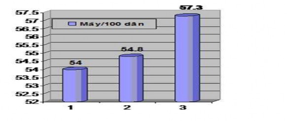 Hình 2 5 Biểu đồ mật độ điện thoại tính trên 100 dân theo tháng năm 2008 1