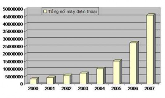 Hình 2 1 Biểu đồ số lượng thuê bao điện thoại theo năm nguồn mic gov vn 1
