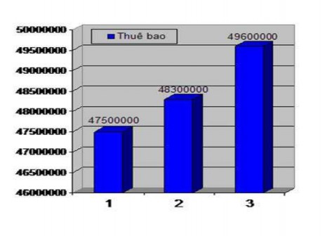 Hình 2 2 Biểu đồ số lượng thuê bao điện thoại theo tháng năm 2008 2