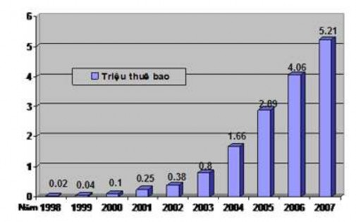 Hình 2 3 Biểu đồ tăng trưởng thuê bao Internet theo số thuê bao quy đổi 3