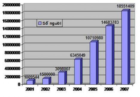 Hình 2 4 Biểu đồ tăng trưởng thuê bao Internet theo số người sử dụng 4
