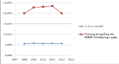 Biểu đồ 2 2 Chi NSNN cho giáo dục đào tạo giai đoạn 2008 2012 Nguồn Bộ 1