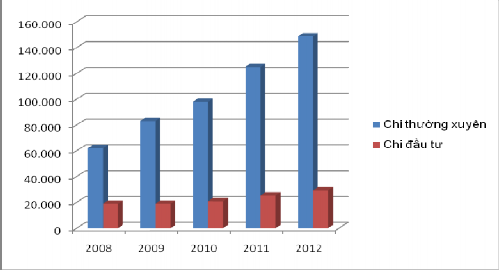Biểu đồ 2 3 Cơ cấu chi NSNN cho giáo dục GDP ở Việt Nam Nguồn Bộ GD ĐT 2