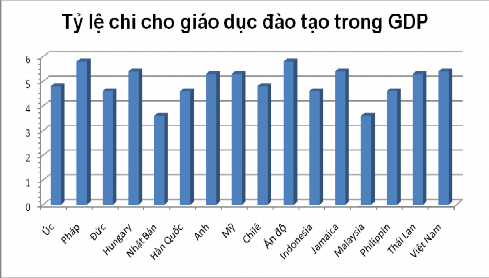 Biểu đồ 2 4 So sánh tỷ trọng chi NSN cho giáo dục GDP ở Việt Nam với các 3