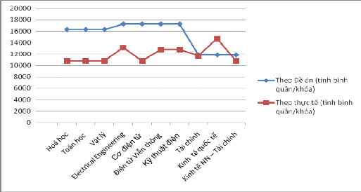 Biểu đồ 2 9 So sánh nguồn tài chính của các chương trình đào tạo CLC thuộc 1