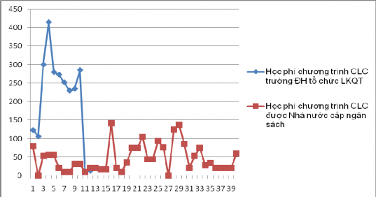 Biểu đồ 2 10 So sánh học phí các chương trình CLC do trường ĐH tổ chức LKQT 2