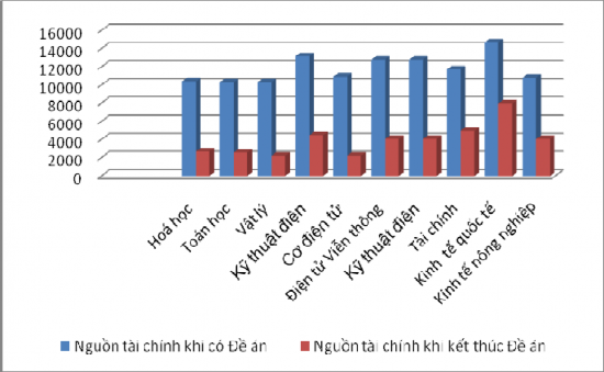 Biểu đồ số 2 11 Nguồn tài chính của các chương trình đào tạo CLC khi có 1