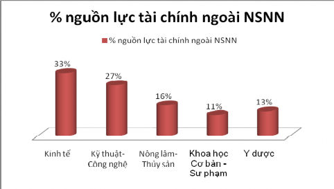 Biểu đồ 3 1 Tỷ lệ nguồn lực tài chính ngoài NSNN của các ngành đào tạo CLC 1