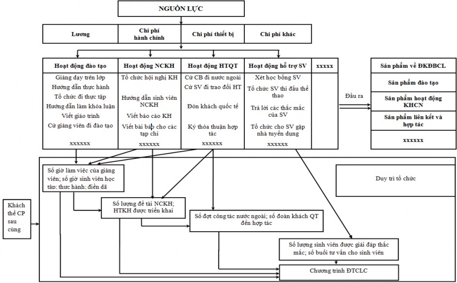 Sơ đồ 3 1 Mô hình ABC áp dụng tính chi phí hoạt động chương trình đào tạo 1