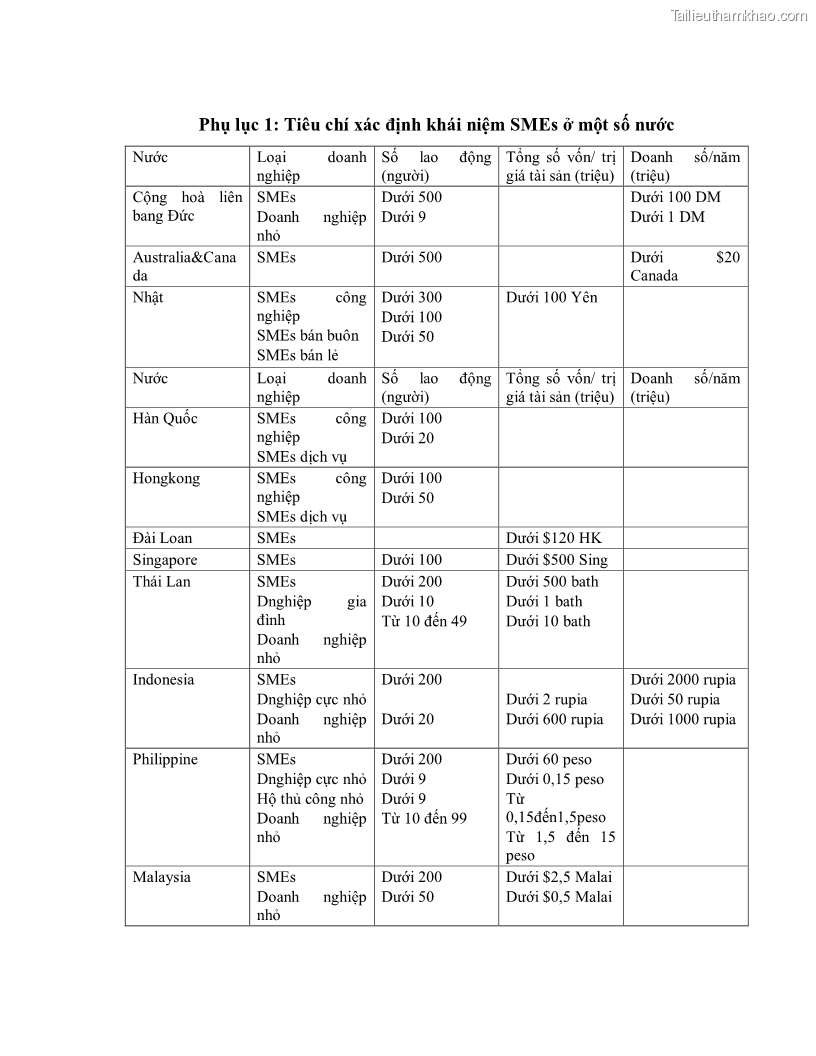 Khóa luận tốt nghiệp Phát triển doanh nghiệp vừa và nhỏ để đáp ứng nhu cầu phát triển kinh tế - 14 Trang 105