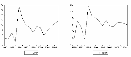 Hình 2 3 Đồ thị tăng trưởng GDP và các ngành kinh tế của Bình Định 1990 2005 1