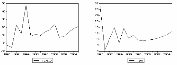 Hình 2 3 Đồ thị tăng trưởng GDP và các ngành kinh tế của Bình Định 1990 2005 2