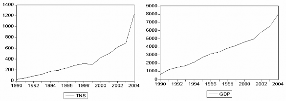 Hình 2 5 Đồ thị so sánh thu ngân sách và GDP Bảng 2 11 Tỷ lệ động viên GDP 1