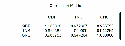 Ma trận hệ số tương quan cho thấy quan hệ tương quan giữa thu chi ngân sách 2