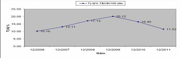 Biều đồ 3 2 Biểu đồ tỷ lệ thuê bao cố định 100 dân giai đoạn 2006 2011 1