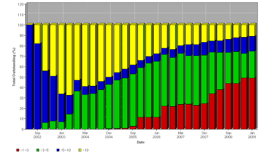 Nguồn Asian Bonds Online Biểu đồ 2 7 Cơ cấu kỳ hạn TPCP Việt Nam trên thị 23