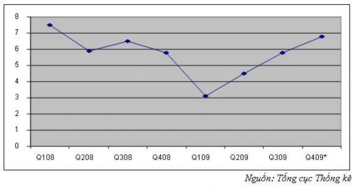 Biểu đồ Tăng trưởng GDP theo quý năm 2009 Bảng Tốc độ tăng trưởng GDP của 1