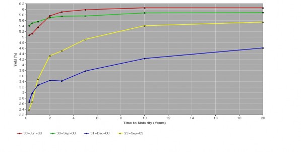 Nguồn AsianBondsOnline 2009 Biểu đồ 1 7 Lãi suất chuẩn trái phiếu Hàn Quốc 1