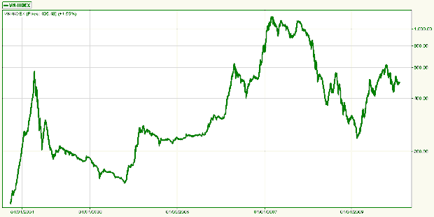 Hình 2 2 Diến biến giá chứng khoán trên Sở GDCK TP HCM từ năm 2000 2010 Nguồn 1