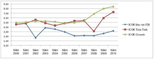 Biểu 2 3 Hệ số ICOR khu vực FDI tỉnh Nghệ An và cả nước Nguồn Niên giám 1