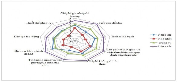 Biểu 2 11 Biểu số liệu theo từng chỉ số PCI tỉnh Nghệ An năm 2010 Hầu hết 1