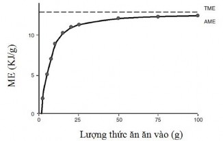 Hình 1 1 Mối quan hệ giữa AME TME và lượng ăn vào Nguồn Jonsson và McNab 1983 1