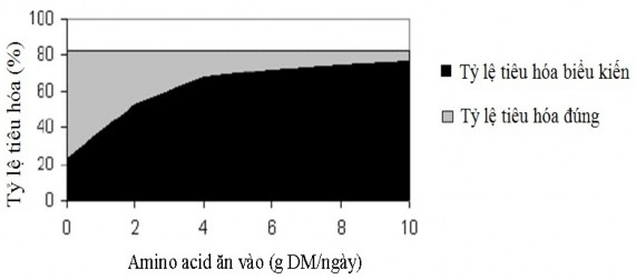 Hình 1 2 Mối quan hệ giữa tỉ lệ tiêu hóa biểu kiến và lượng amino acid ăn 1