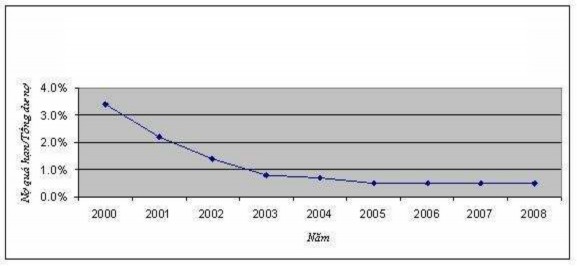 Nguồn Số liệu Báo cáo tình hình hoạt động của hệ thống QTDND Từ 2000 10