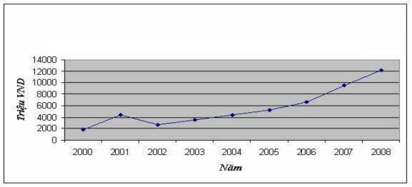 Nguồn Số liệu Báo cáo tình hình hoạt động của hệ thống QTDND Từ 2000 7