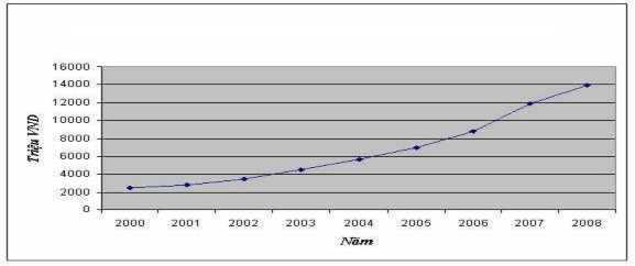 Nguồn Số liệu Báo cáo tình hình hoạt động của hệ thống QTDND Từ 2000 8