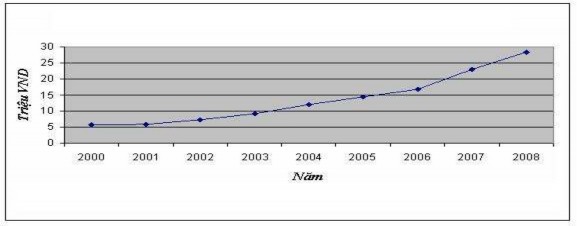 Nguồn Số liệu Báo cáo tình hình hoạt động của hệ thống QTDND Từ 2000 9