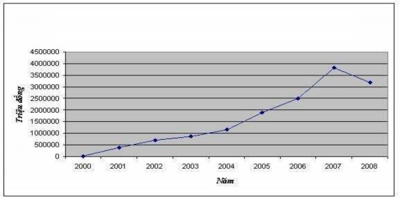 Nguồn Số liệu Báo cáo tình hình hoạt động của hệ thống QTDND Từ 2000 1
