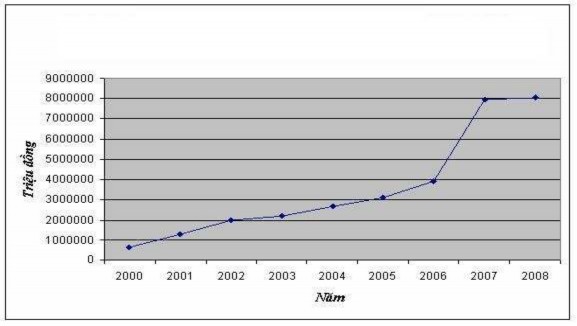 Nguồn Số liệu Báo cáo tình hình hoạt động của hệ thống QTDND Từ 2000 2