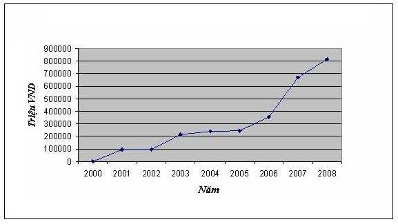 Nguồn Số liệu Báo cáo tình hình hoạt động của hệ thống QTDND Từ 2000 1