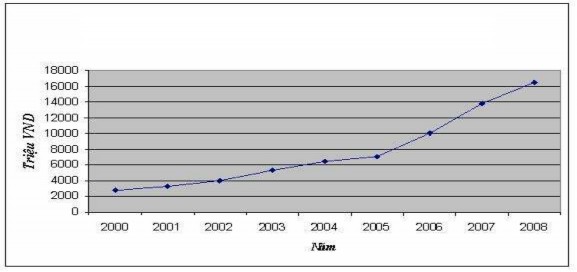 Nguồn Số liệu Báo cáo tình hình hoạt động của hệ thống QTDND Từ 2000 1