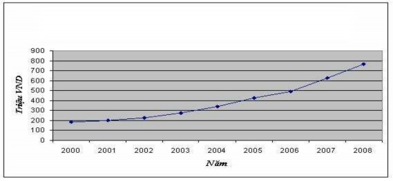 Nguồn Số liệu Báo cáo tình hình hoạt động của hệ thống QTDND Từ 2000 2