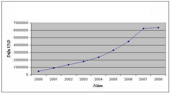 Nguồn Số liệu Báo cáo tình hình hoạt động của hệ thống QTDND Từ 2000 3