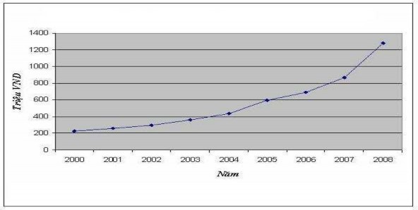Nguồn Số liệu Báo cáo tình hình hoạt động của hệ thống QTDND Từ 2000 4