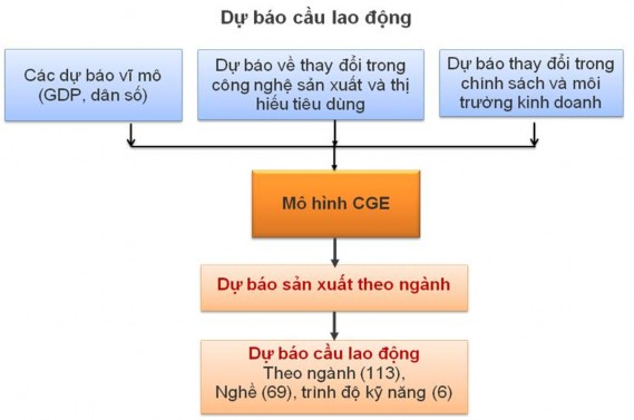 Hình 3 1 Cấu trúc mô hình dự báo cầu Theo đó Trung tâm của xây dựng mô 1