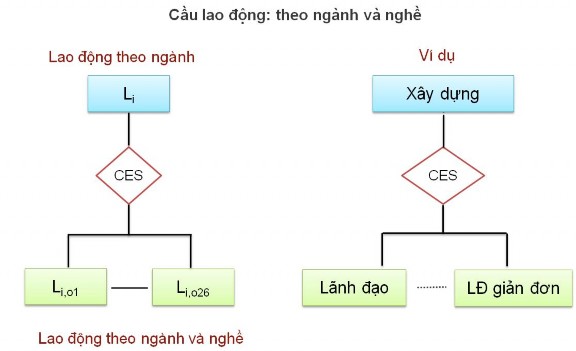Hình 3 2 Cầu lao động theo ngành và nghề Mô hình dự báo cung lao động Mô hình 2
