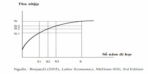 Hình 1 3 Mối quan hệ giữa thu nhập và số năm đi học Mô hình trên cho thấy 1
