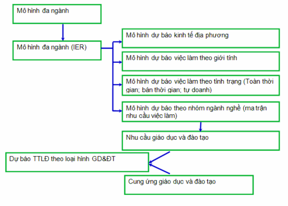 Hình 1 6 Mô hình dự báo nhân lực của Anh Nguồn Forecasting Demand for Supply of 1