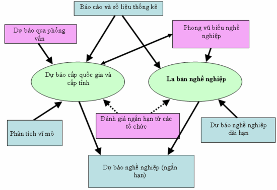 Hình 1 7 Mô hình dự báo nhân lực ngắn hạn của Thụy Điển Nguồn Nguyễn 1