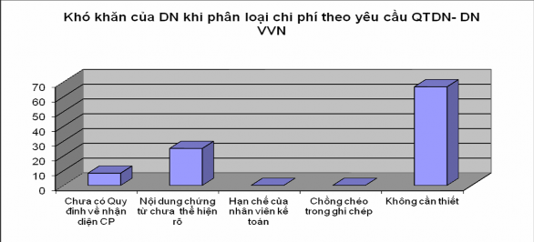 Nguồn Tổng hợp kết quả điều tra Hình 3 2 Đánh giá những mức độ khó 2
