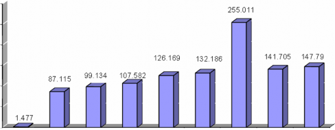 Biểu đồ 2 5 Kim ngạch xuất khẩu dệt may qua các năm Nguồn Bộ Công thươn 17