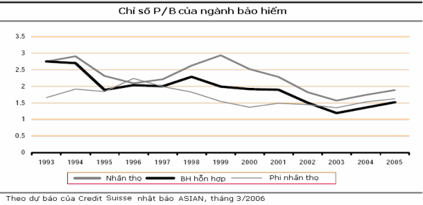 Biểu đồ 2 1 Chỉ số P B của ngành bảo hiểm toàn cầu Biểu đồ 2 2 Chỉ số 2