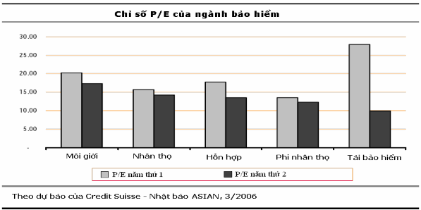 Biểu đồ 2 2 Chỉ số P E của ngành bảo hiểm toàn cầu 2 2 4 3 4 Đánh giá chung 3
